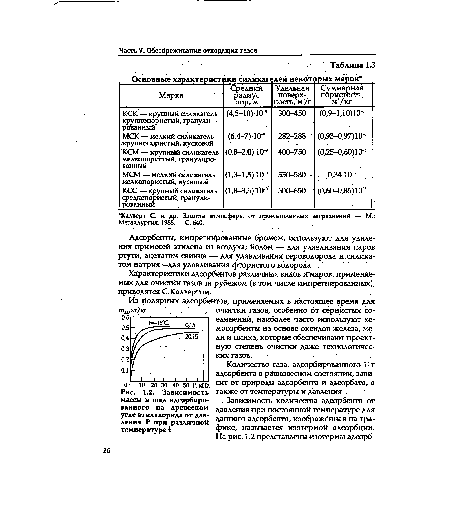 Зависимость массы в тад адсорбированного на древесном угле этилхлорида от давления Р при различной температуре I