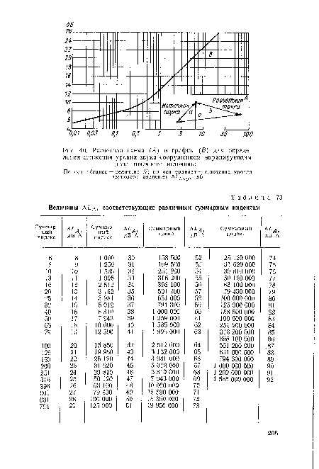 Величины Ma, соответствующие различным суммарным индексам