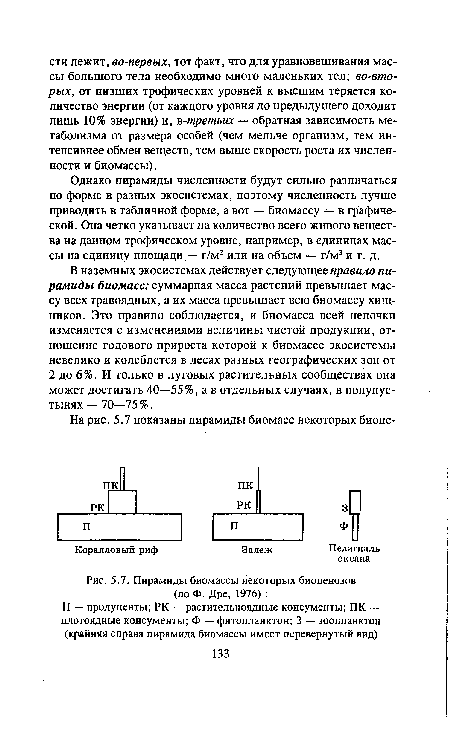 Пирамиды биомассы некоторых биоценозов (по Ф. Дре, 1976) 