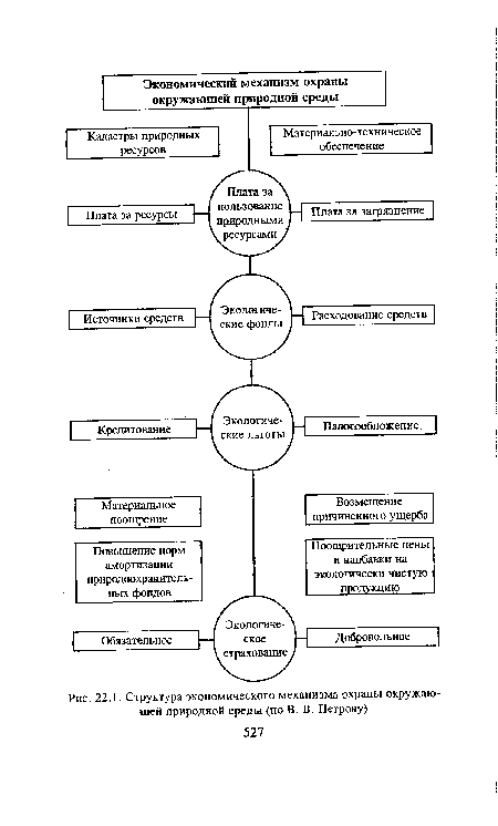 Структура экономического механизма охраны окружающей природной среды (по В. В. Петрову)