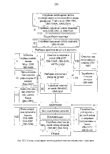 Схема организации многостадийной очистки трелевочных тракторов