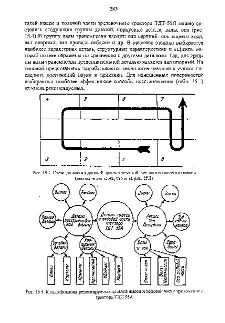 Схема движения деталей при маршрутной технологии восстановления (обозначения те же, что и на рис. 15.2)