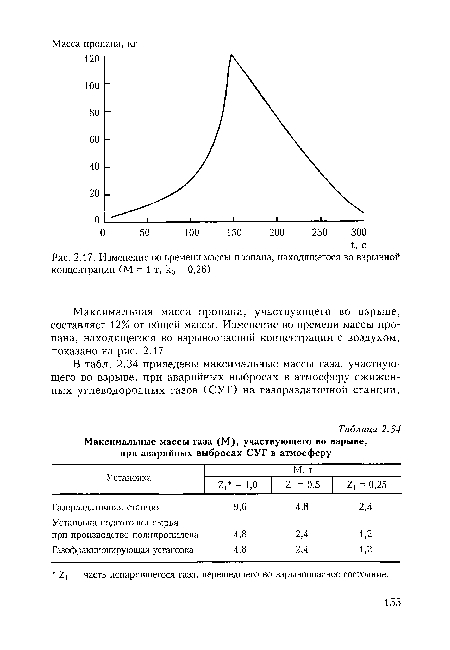 Изменение во времени массы пропана, находящегося во взрывной концентрации (М = 1 т, к0 = 0,26)