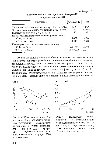 Зависимость логарифма удельного объемного электрического сопротивления ПП в зависимости от типа и концентрации наполнителя