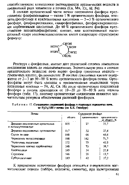 Содержание соединений фосфора в гумусовых горизонтах почв, мг Р205/100 г почвы (по К.Е. Гинзбург)