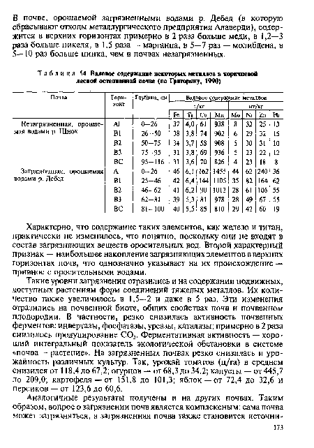 Валовое содержание некоторых металлов в коричневой лесной осте пленной почве (по Григоряну, 1990)