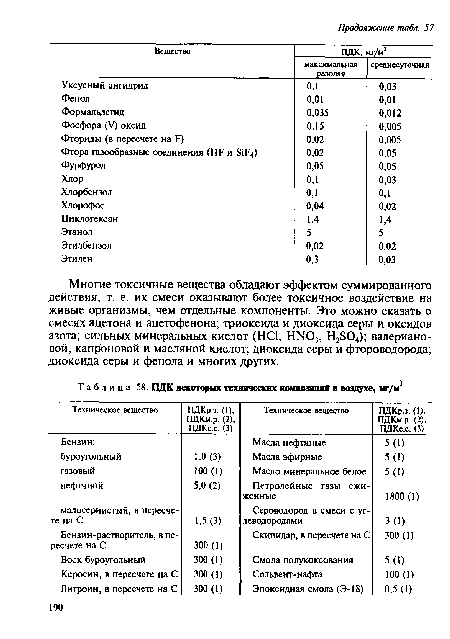 ПДК некоторых технических композиций в воздухе, мг/м3