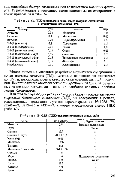 ПДК пестицидов в почве, мг/кг воздушно-сухой почвы (Гигиенические нормативы, 1997)