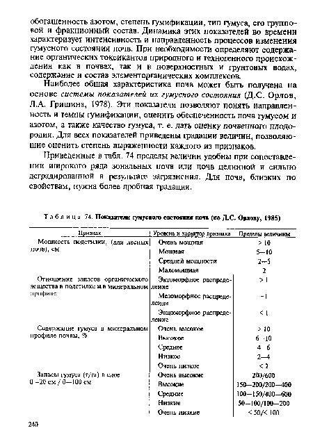 Показатели гумусного состояния почв (по Д.С. Орлову, 1985)