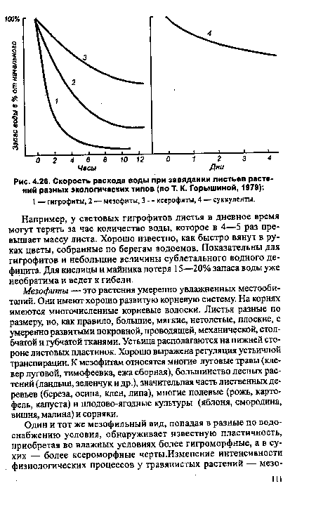 Скорость расхода воды при завядании листьев растений разных экологических типов (по Т. К. Горышиной, 1979)