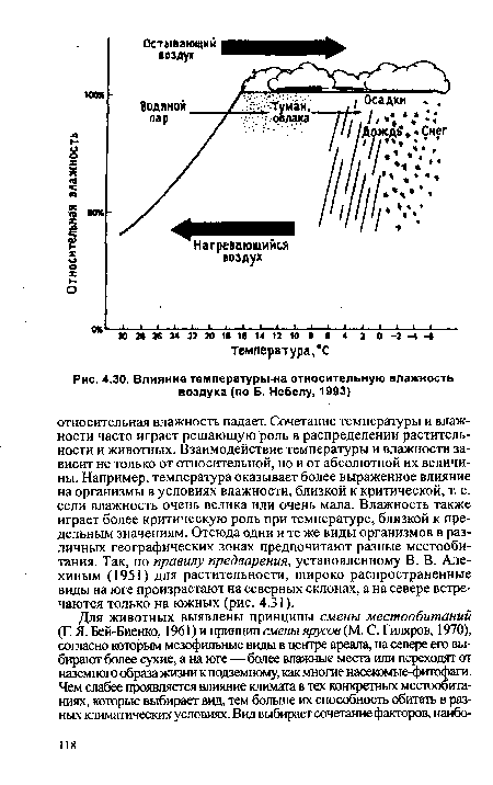 Влияние температуры-на относительную влажность воздуха (по Б. Небелу, 1993)