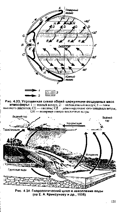 Гидрологический цикл и накопление воды (по Е. А. Криксунову и др., 1995)