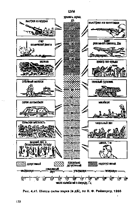 Шкала силы звука (в дБ), по Н. Ф. Реймерсу, 1990