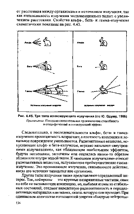 Три типа ионизирующего излучения (по Ю. Одуму, 1986)