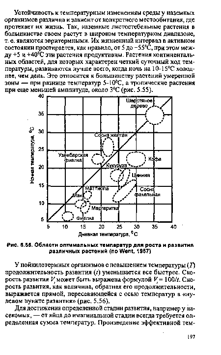 Области оптимальных температур для роста и развития различных растений (по Went, 1957)