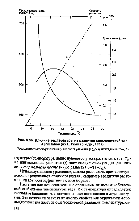 Влияние температуры на развитие свекловичной тли АрЫзТаЬае (из Е. Гюнтер и др., 1982)