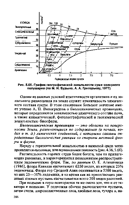 График географической зональности суши северного полушария (по М. И. Будыко, А. А. Григорьеву, 1977)