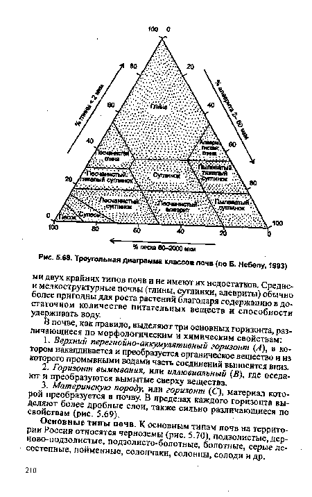 Треугольная диаграмма классов почв (по Б. Небелу, 1993)