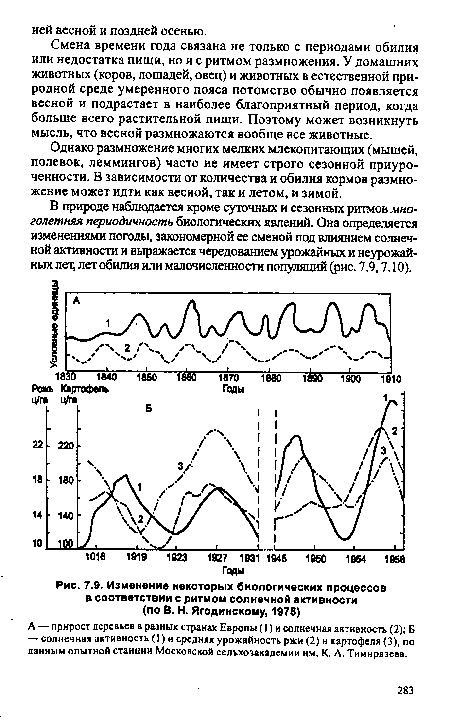 Изменение некоторых биологических процессов в соответствии с ритмом солнечной активности (по В. Н. Ягодинскому, 1975)
