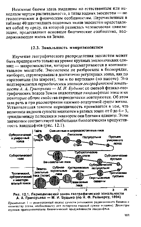 Периодический закон географической зональности А. А. Григорьева — М. И. Будыко (по Н. Ф. Реймерсу, 1994)