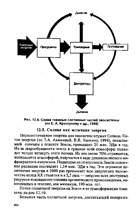 Схема главных составных частей экосистемы (по Е. А. Криксунову и др., 1995)