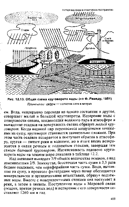 Общая схема круговорота воды (по Ф. Рамаду, 1981)
