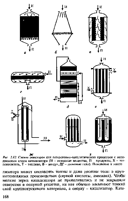 Схемы реакторов для гетерогенно-каталитических процессов с неподвижным слоем катализатора (И - исходные вещества, П - продукты, X - теплоноситель, Т - топливо, В - воздух, ДГ - дымовые газы). Пояснение в тексте