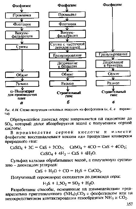 Схема получения гипсовых вяжущих из фосфогипса (а, б, в - варианты)
