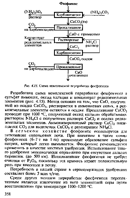Схема комплексной переработки фосфогипса