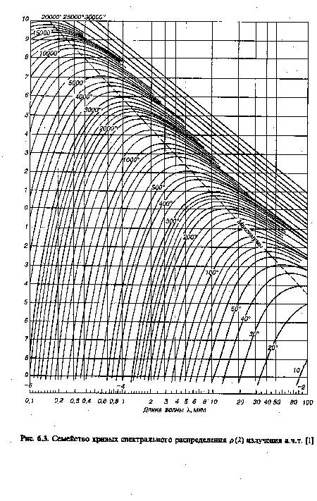 Семейство кривых спектрального распределения р (Л) излучения а.ч.т. [1]