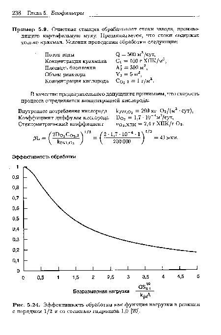 Эффективность обработки как функция нагрузки в реакции с порядком 1/2 и со степенью гидролиза 1,0 [20].