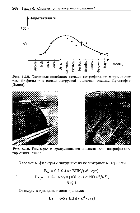 Типичные колебания степени нитрификации в традиционном биофильтре с низкой нагрузкой (очистная станция Лундтофте, Дания).