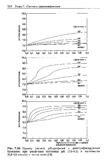 Пример расчета рН-профилей в денитрифицирующей биопленке при различных значениях pH (7,0-8,0) и щелочности (0,3-3,0 мэкв/л) в толще воды [10].