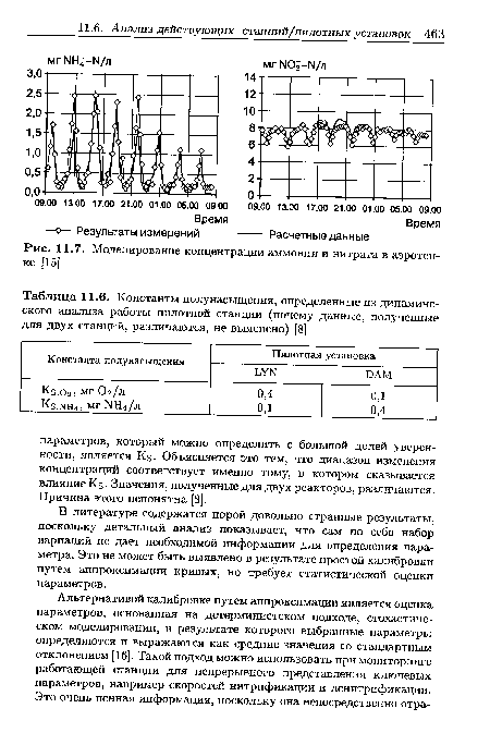 Моделирование концентрации аммония и нитрата в аэротен-ке [15].