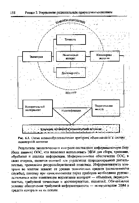 Схема взаимообусловленности критериев объективности в составе инженерной экологии