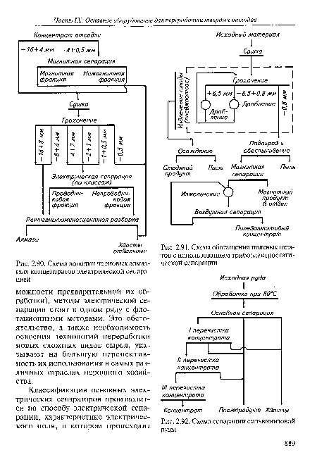 Схема доводки черновых алмазных концентратов электрической сепарацией