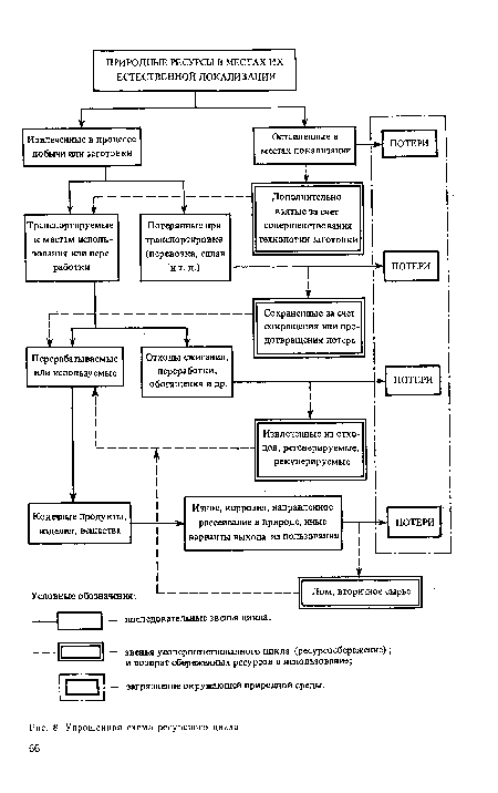 Упрощенная схема ресурсного цикла С6