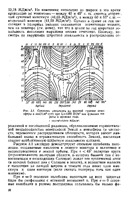 Суточная инсоляция на верхней границе атмосферы в кал/(см2-сут) при /о=1356 Вт/м2 как функция широты и времени года.