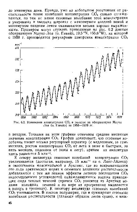 Изменения концентрации С02 в воздухе на обсерватории Мауна-Лоа (о. Гавайи) за 1958—1976 гг.