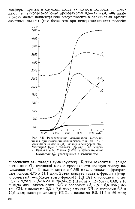 Распределение углекислоты, выделяющейся при сжигании ископаемого топлива (^) и уничтожении лесов (Ф), между атмосферой (<30, биосферой (<32) и океаном (<Зз + С?4)> по модели Р. Ревелла и У. Манка (1977), с фиксированной биомассой <32, участвующей в фотосинтезе.