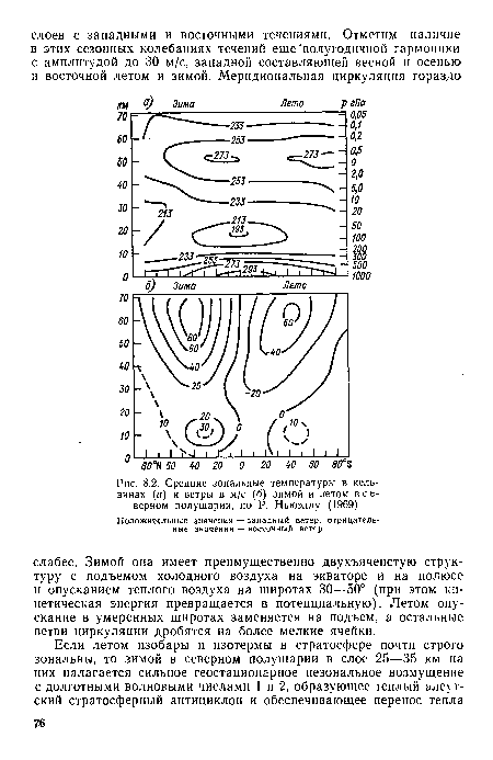 Средние зональные температуры в кельвинах (а) и ветры в м/с (б) зимой и летом в северном полушарии, по Р. Ньюэллу (1969).