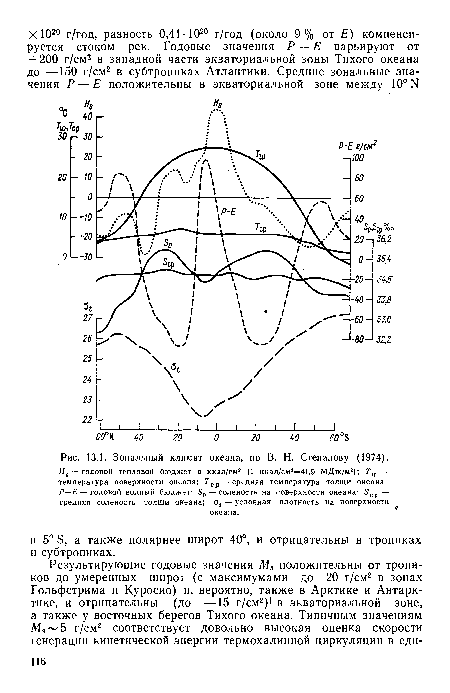 Зональный климат океана, по В. Н. Степанову (1974).