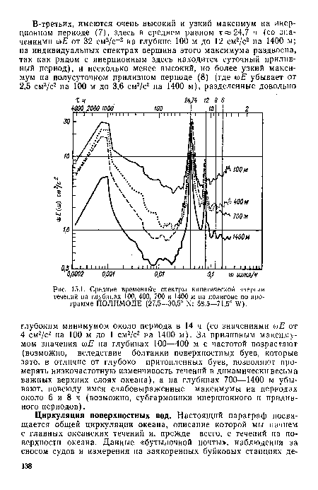 Средние временные спектры кинетической энергии течений на глубинах 100, 400, 700 и 1400 м на полигоне по программе ПОЛИМОДЕ (27,5—30,5° Ы; 68,5—71,5° Ш).