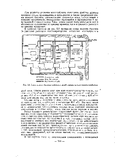Схема водного баланса газогенераторной станции азотнотукового комбината