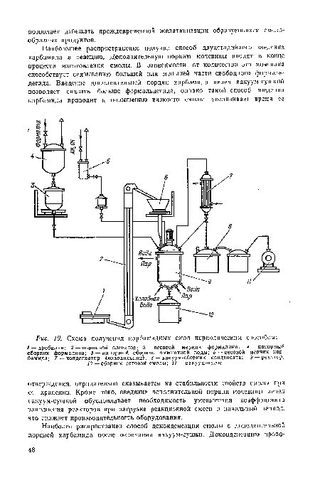 Схема получения карбамидных смол периодическим способом