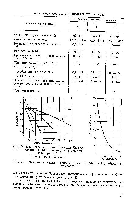 Зависимость жизнеспособности смолы КС-68А (с 1