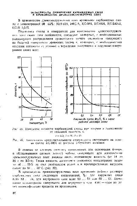 Зависимость продолжительности отверждения связующего на основе смолы КС-68М от расхода хлористого аммония