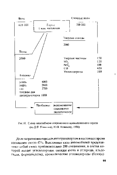 Схема массообмена современного промышленного города (по Д.П. Никитину, Ю.В. Новикову, 1986)