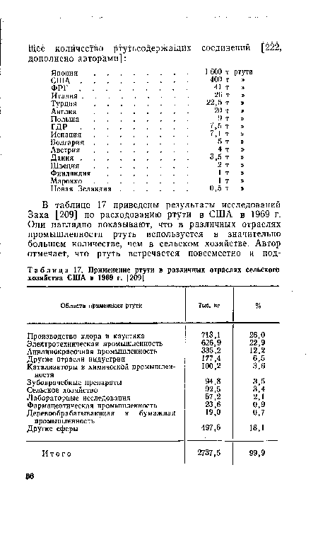 Применение ртути в различных отраслях сельского хозяйства США в 1969 г. [209]