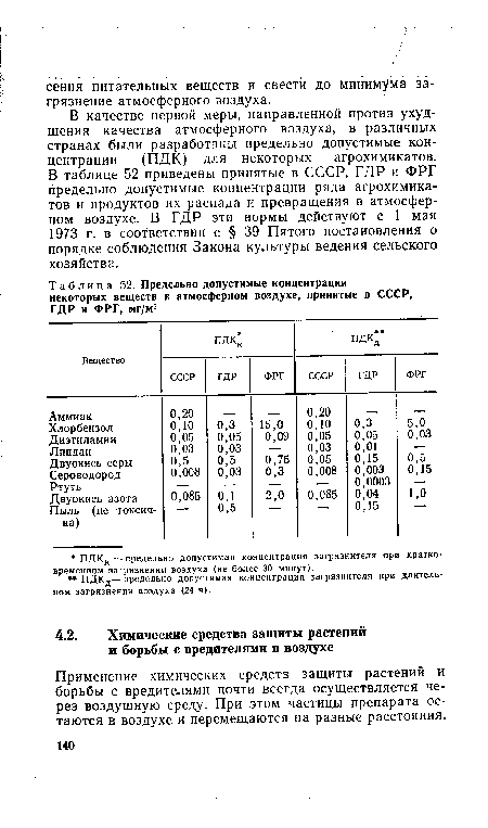 Предельно допустимые концентрации некоторых веществ в атмосферном воздухе, принятые в СССР, ГДР и ФРГ, мг/м3